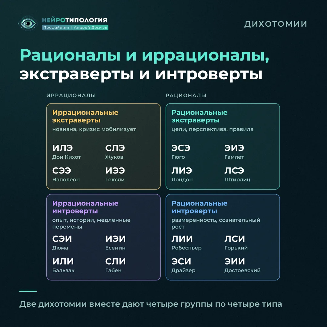 Рационалы и иррационалы, экстраверты и интроверты: четыре группы социотипов
