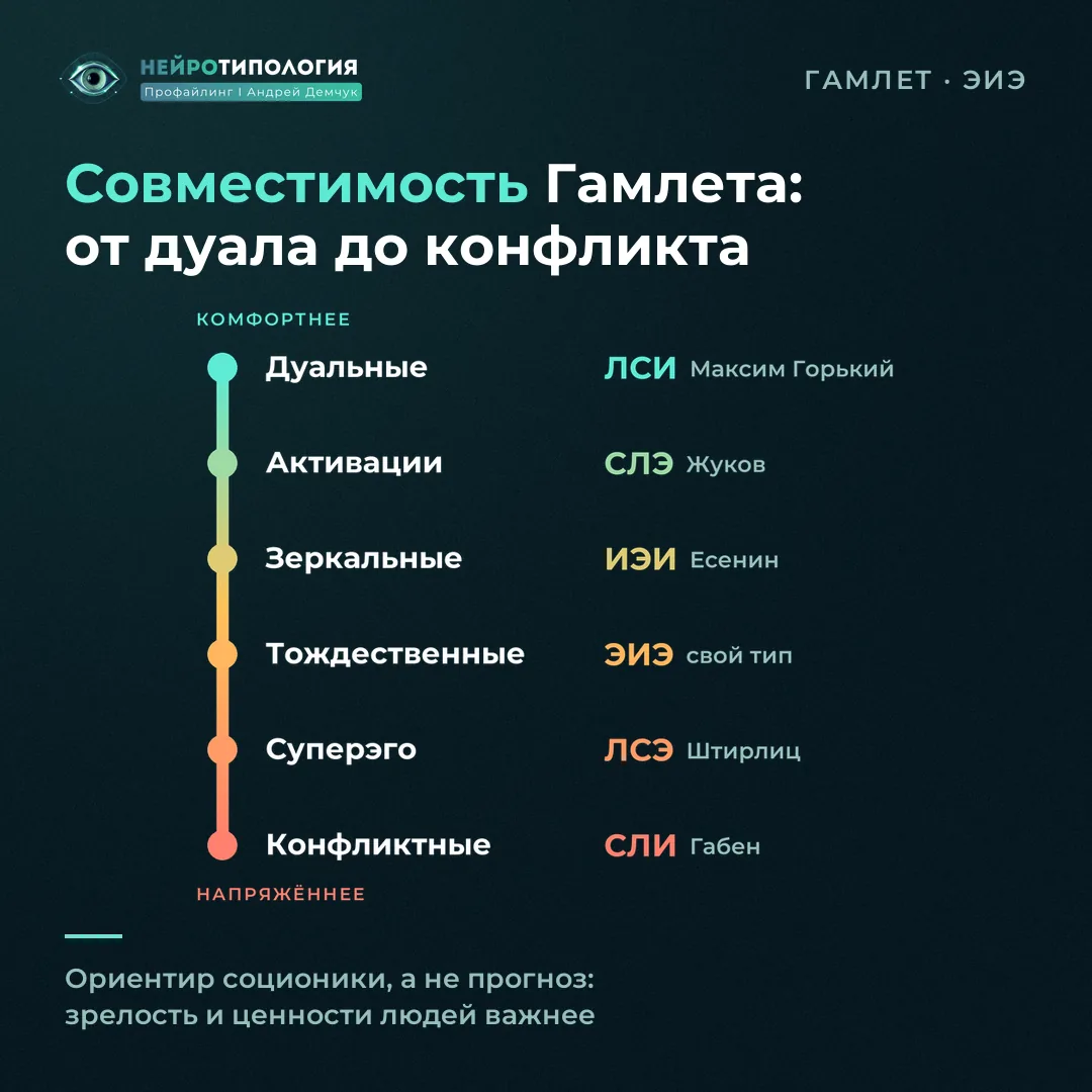 Совместимость социотипа Гамлет (ЭИЭ): дуал Максим Горький (ЛСИ), активатор Жуков (СЛЭ), конфликтёр Габен (СЛИ)