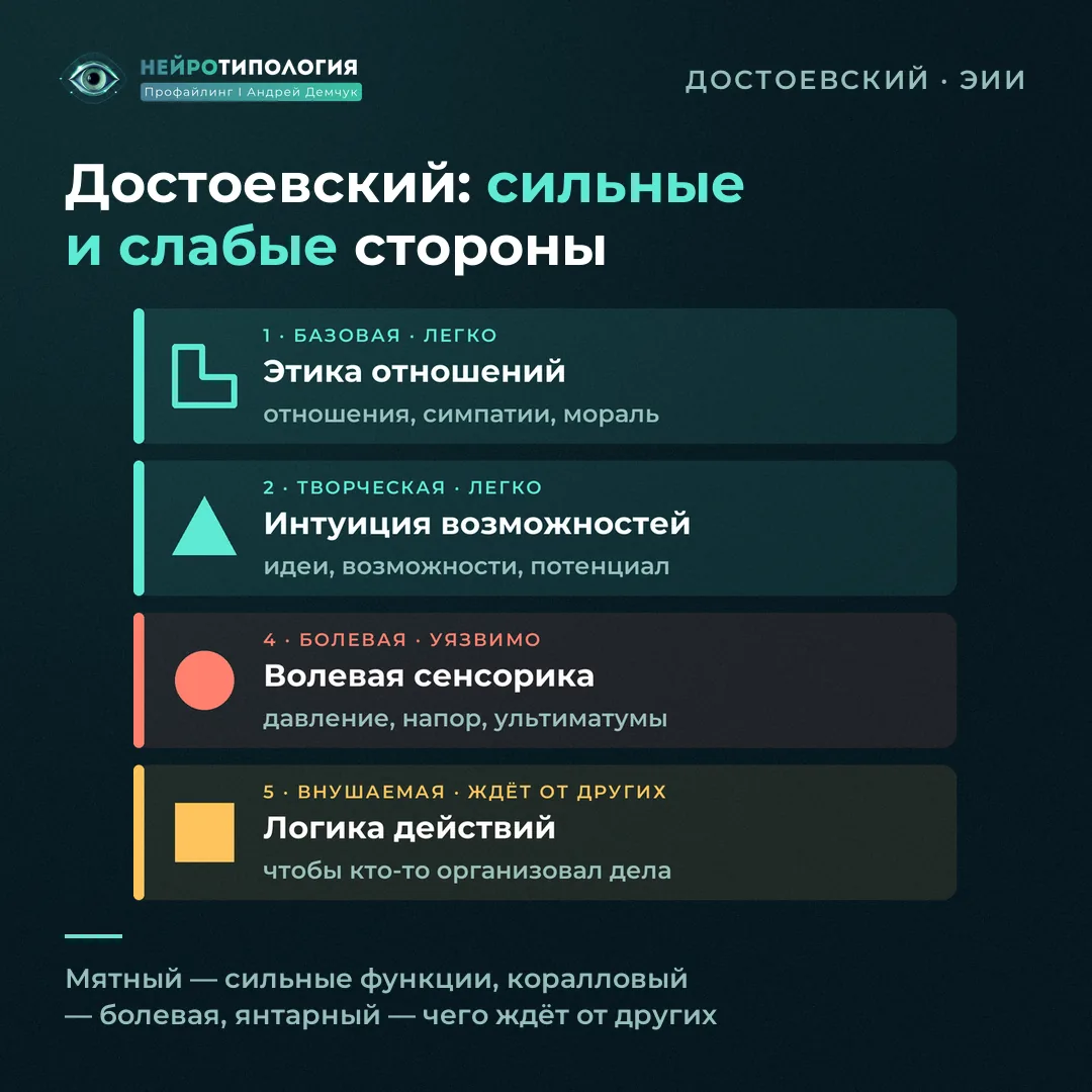 Сильные и слабые стороны социотипа Достоевский (ЭИИ): базовая — этика отношений, болевая — волевая сенсорика