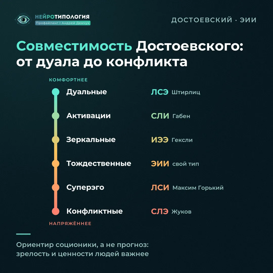 Совместимость социотипа Достоевский (ЭИИ): дуал Штирлиц (ЛСЭ), активатор Габен (СЛИ), конфликтёр Жуков (СЛЭ)