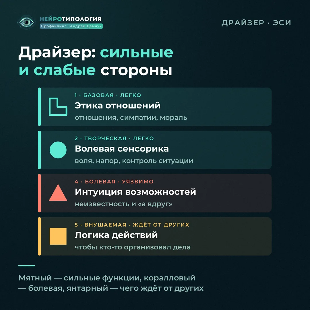 Сильные и слабые стороны социотипа Драйзер (ЭСИ): базовая — этика отношений, болевая — интуиция возможностей