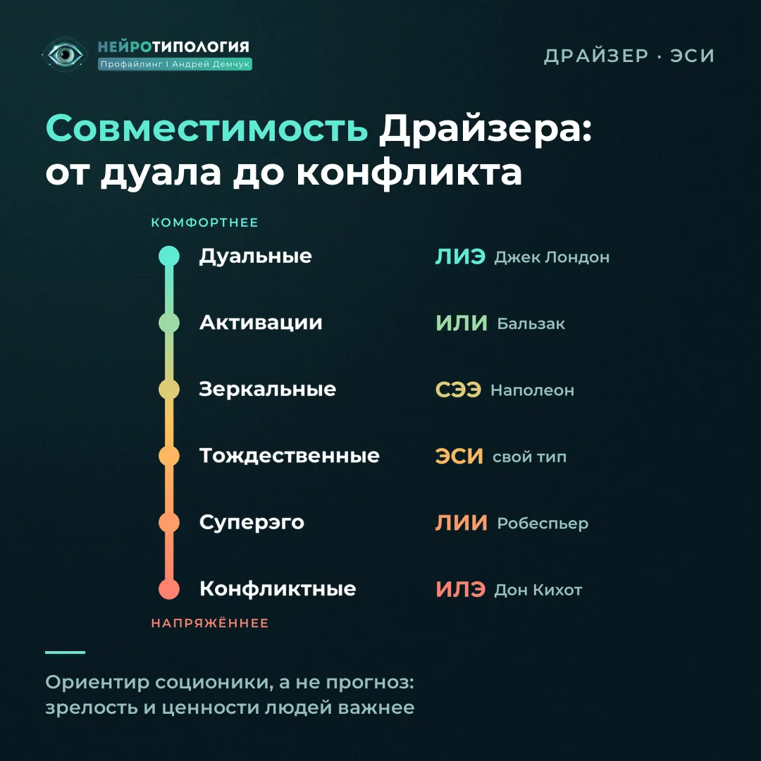 Совместимость социотипа Драйзер (ЭСИ): дуал Джек Лондон (ЛИЭ), активатор Бальзак (ИЛИ), конфликтёр Дон Кихот (ИЛЭ)