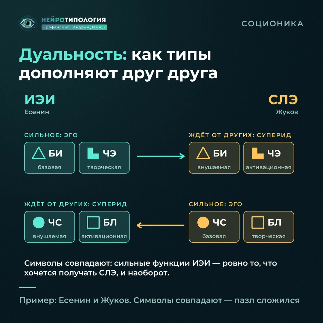 Схема дуальности в соционике: сильные функции Есенина и Жукова закрывают слабые друг друга