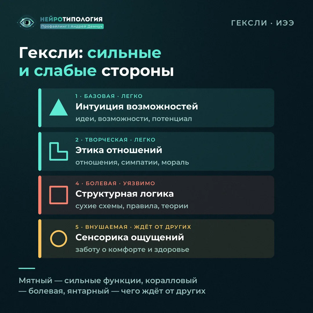 Сильные и слабые стороны социотипа Гексли (ИЭЭ): базовая — интуиция возможностей, болевая — структурная логика