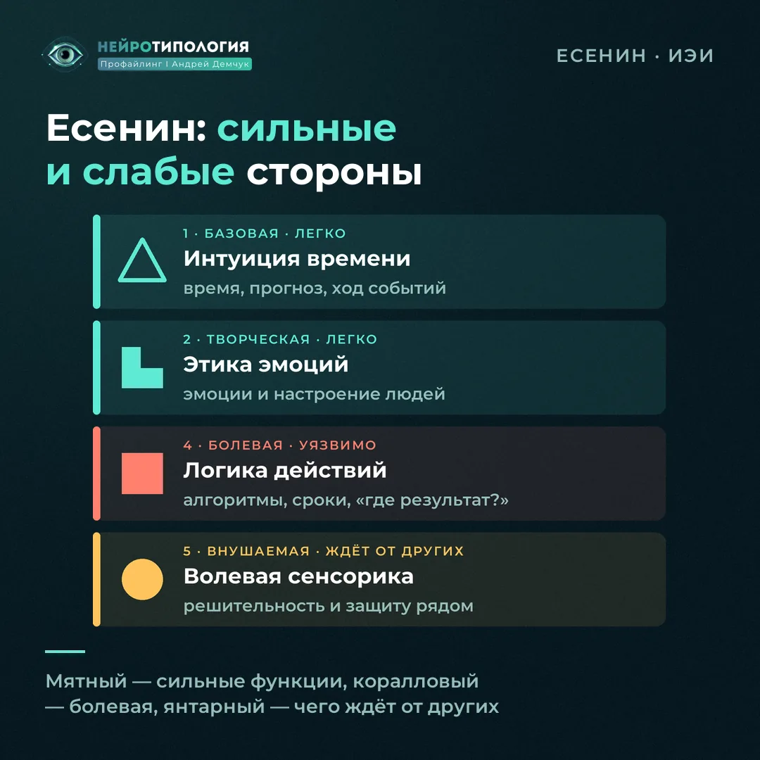 Сильные и слабые стороны социотипа Есенин (ИЭИ): базовая — интуиция времени, болевая — логика действий