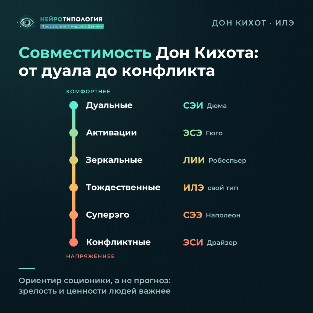 Совместимость социотипа Дон Кихот (ИЛЭ): дуал Дюма (СЭИ), активатор Гюго (ЭСЭ), конфликтёр Драйзер (ЭСИ)