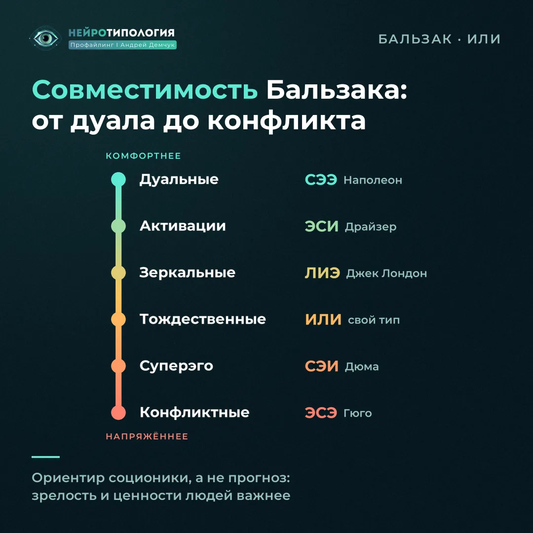 Совместимость социотипа Бальзак (ИЛИ): дуал Наполеон (СЭЭ), активатор Драйзер (ЭСИ), конфликтёр Гюго (ЭСЭ)
