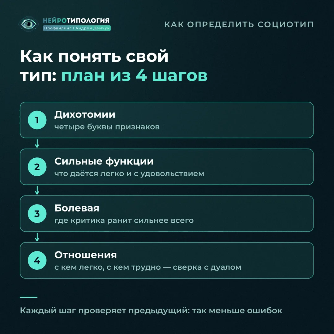 План самостоятельного определения социотипа из четырёх шагов