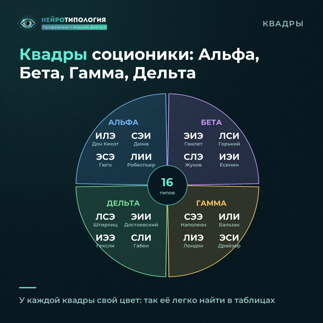 Круг четырёх квадр соционики: Альфа, Бета, Гамма, Дельта и их социотипы