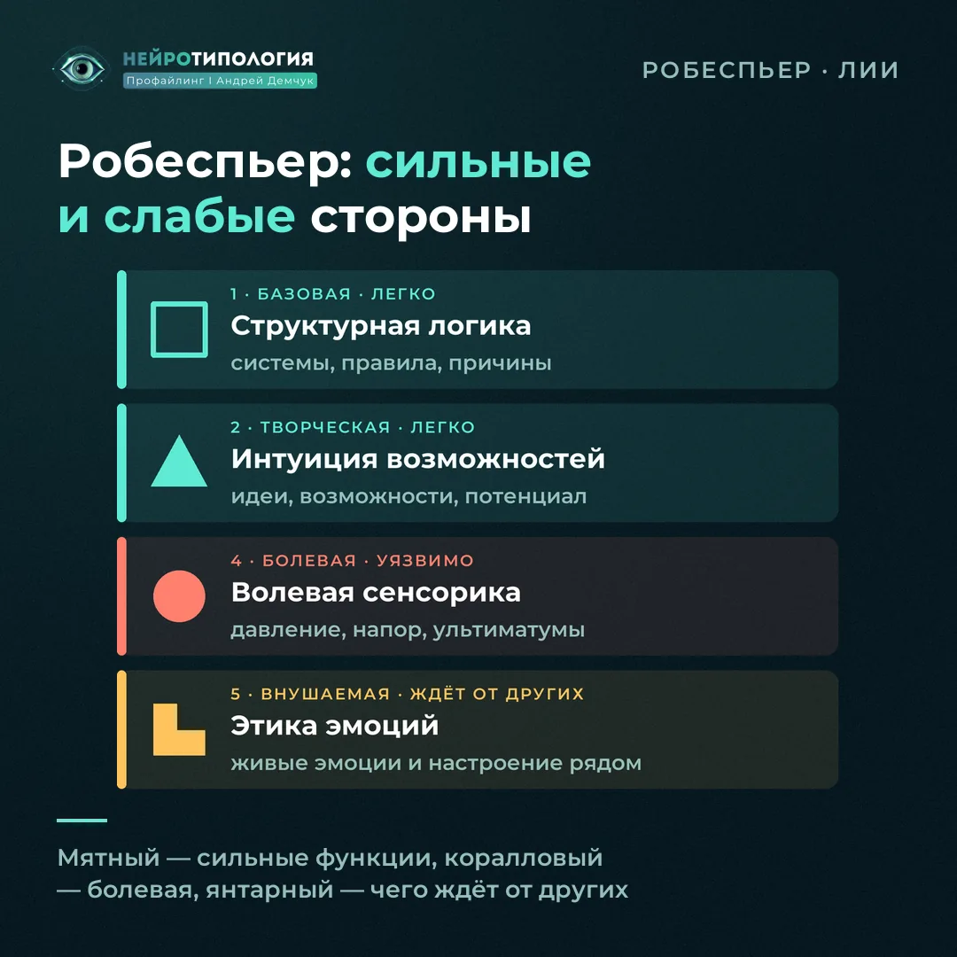 Сильные и слабые стороны социотипа Робеспьер (ЛИИ): базовая — структурная логика, болевая — волевая сенсорика