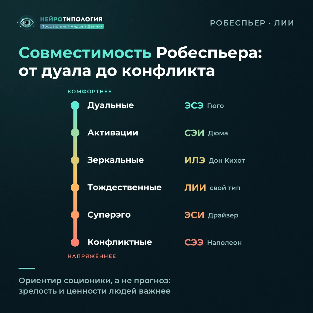 Совместимость социотипа Робеспьер (ЛИИ): дуал Гюго (ЭСЭ), активатор Дюма (СЭИ), конфликтёр Наполеон (СЭЭ)