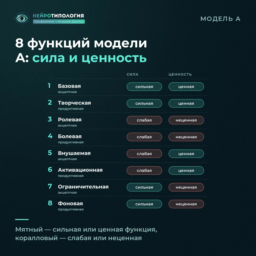 Таблица 8 функций модели А: сильные и слабые, ценные и неценные