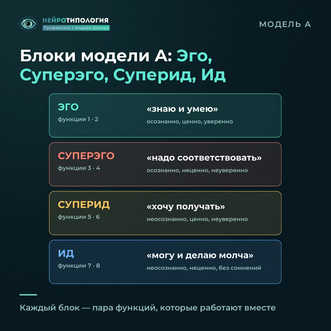 Четыре блока модели А в соционике: Эго, Суперэго, Суперид и Ид