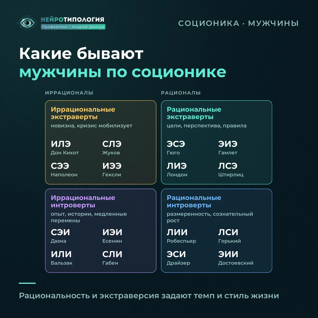Четыре группы мужских социотипов: рациональные и иррациональные экстраверты и интроверты