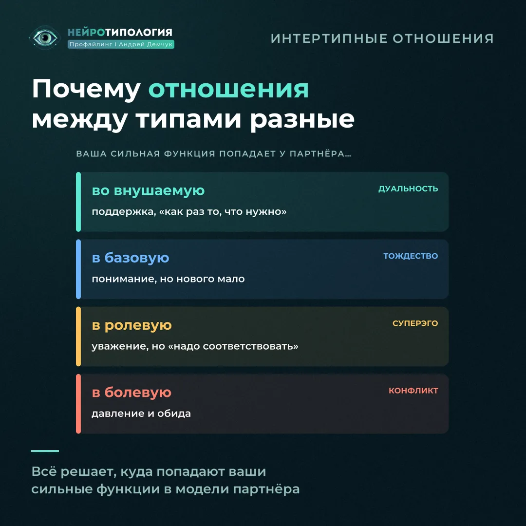 Механизм интертипных отношений: сильная функция попадает во внушаемую, базовую, ролевую или болевую