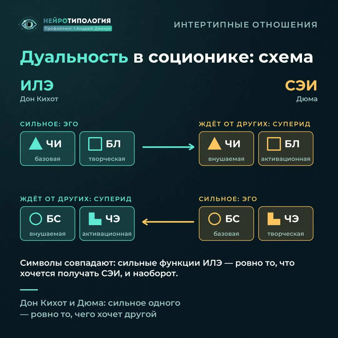 Схема дуальных отношений: Дон Кихот (ИЛЭ) и Дюма (СЭИ) дополняют друг друга