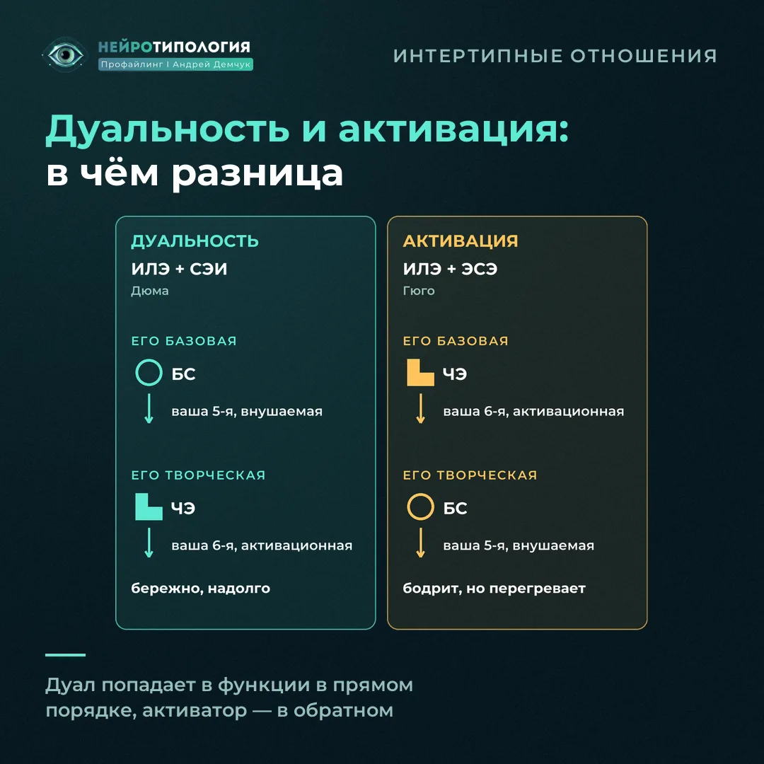 Разница дуальности и активации на примере Дон Кихота: дуал Дюма, активатор Гюго