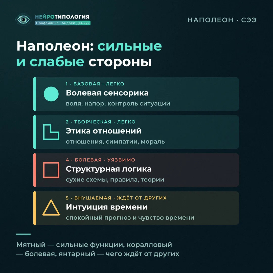 Сильные и слабые стороны социотипа Наполеон (СЭЭ): базовая — волевая сенсорика, болевая — структурная логика