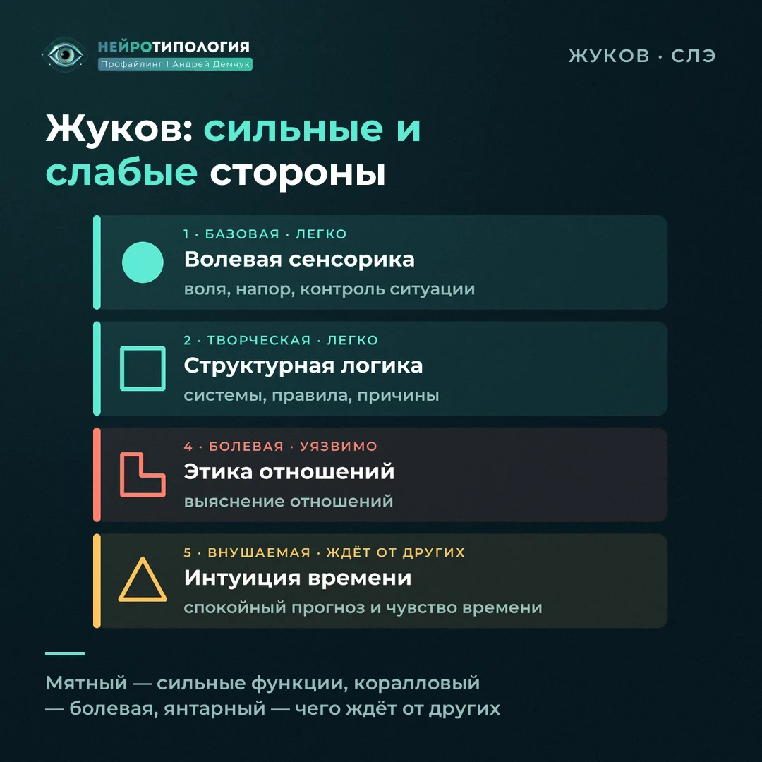 Сильные и слабые стороны социотипа Жуков (СЛЭ): базовая — волевая сенсорика, болевая — этика отношений
