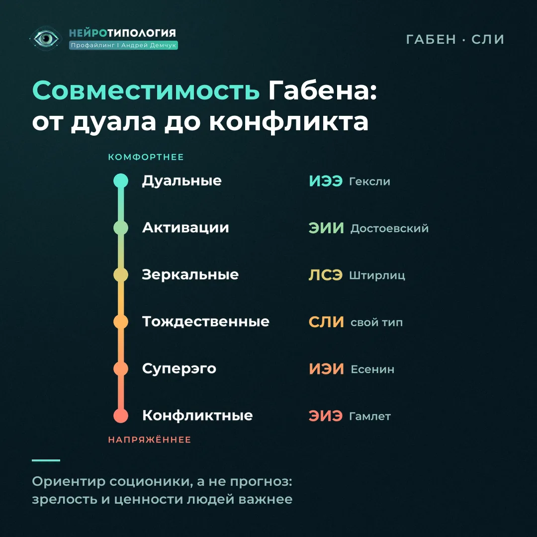 Совместимость социотипа Габен (СЛИ): дуал Гексли (ИЭЭ), активатор Достоевский (ЭИИ), конфликтёр Гамлет (ЭИЭ)